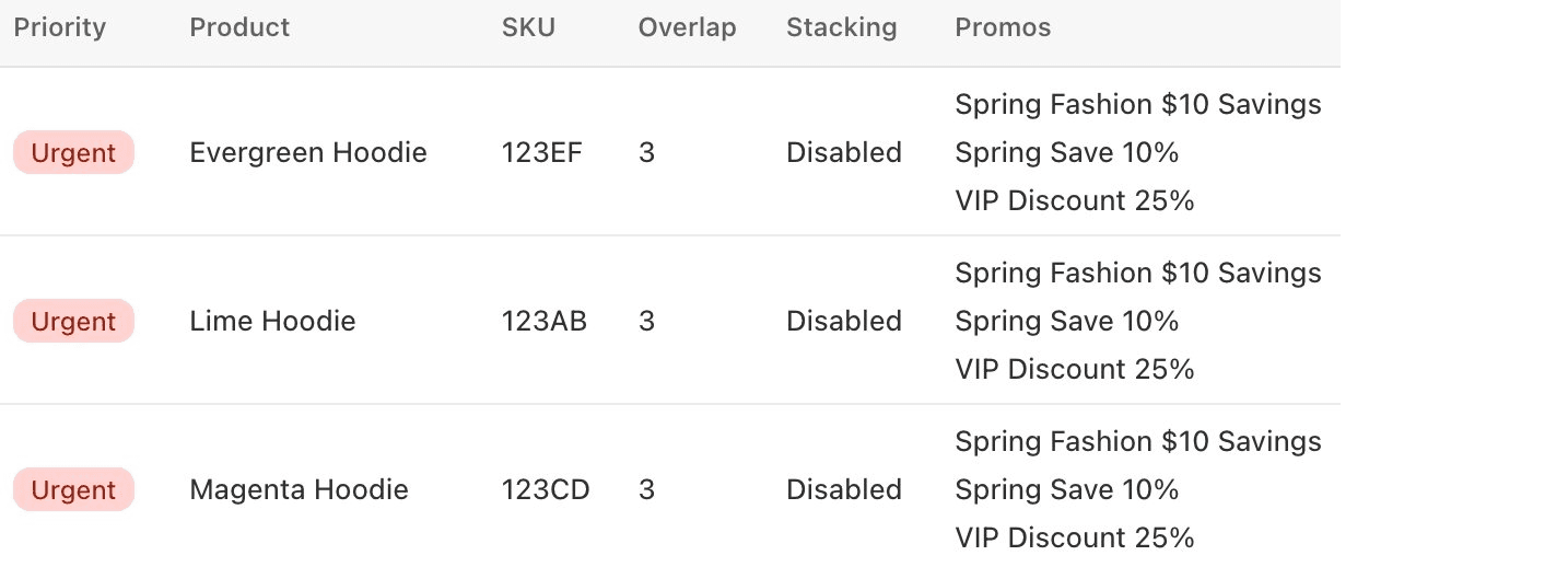 Overlapping Promotions report screenshot