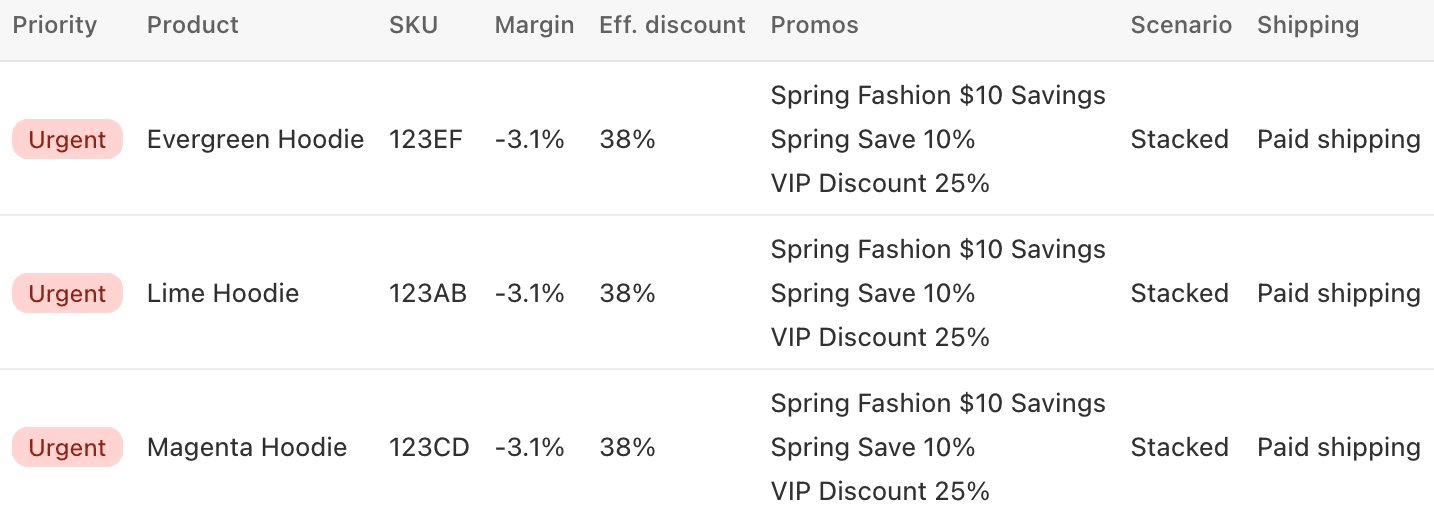 Promo Margin Risk report screenshot